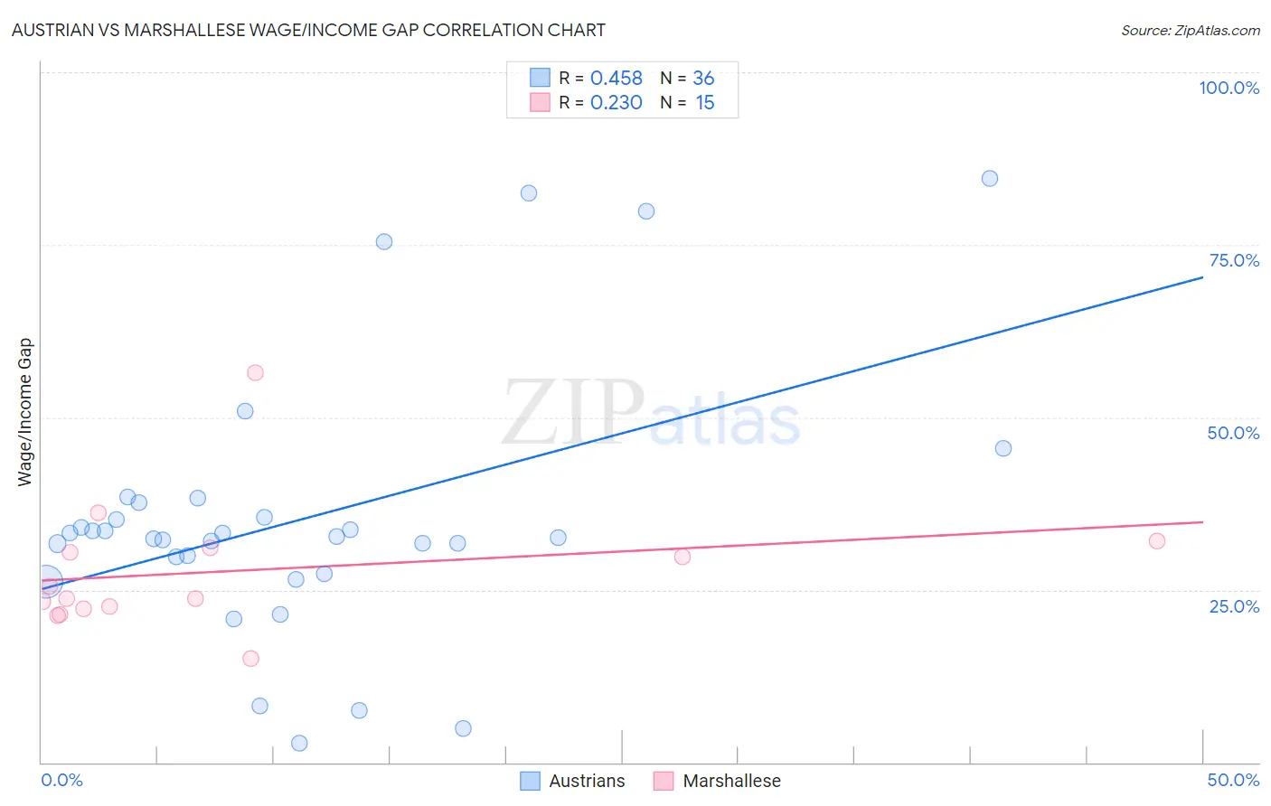 Austrian vs Marshallese Wage/Income Gap