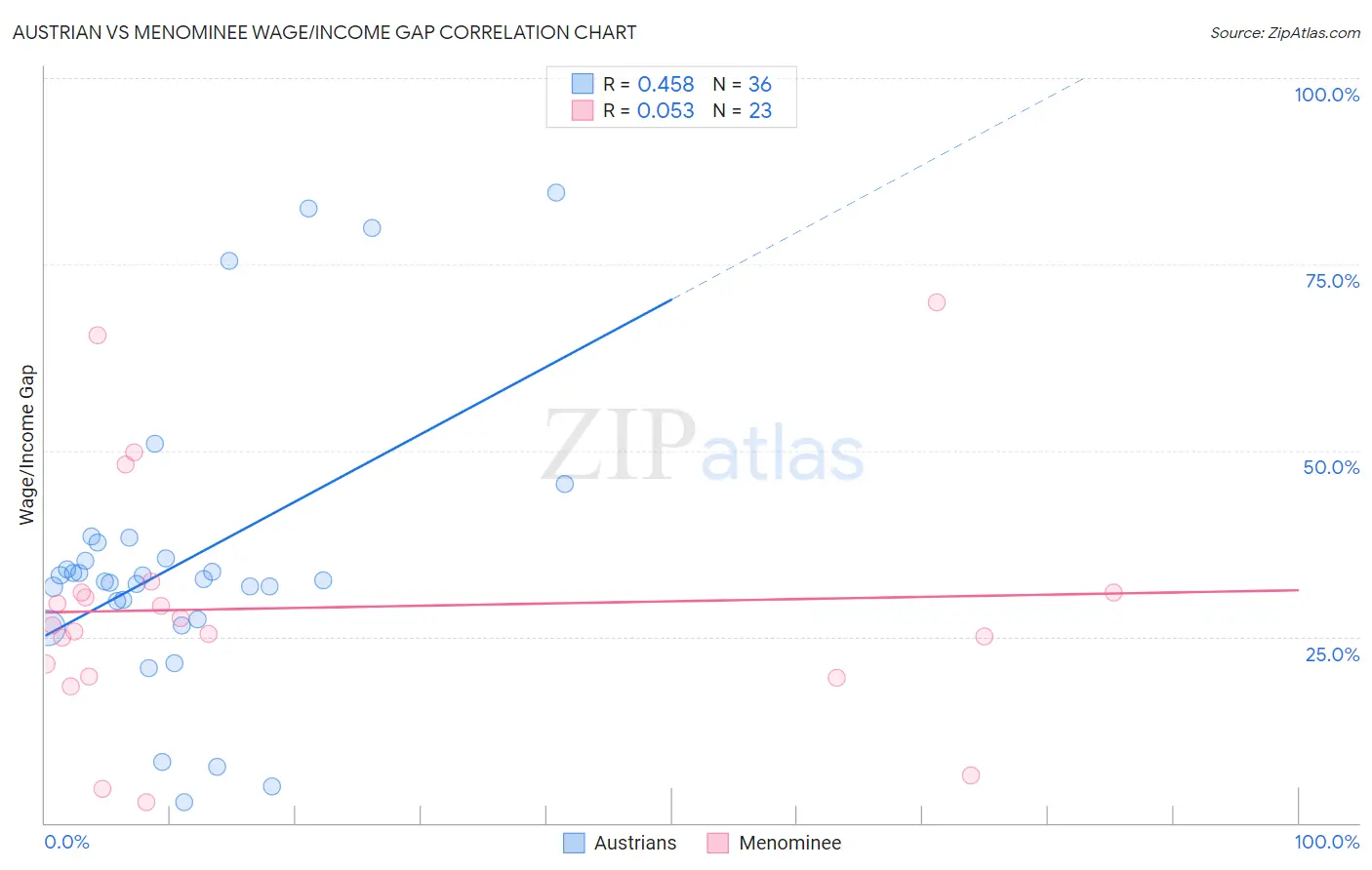 Austrian vs Menominee Wage/Income Gap