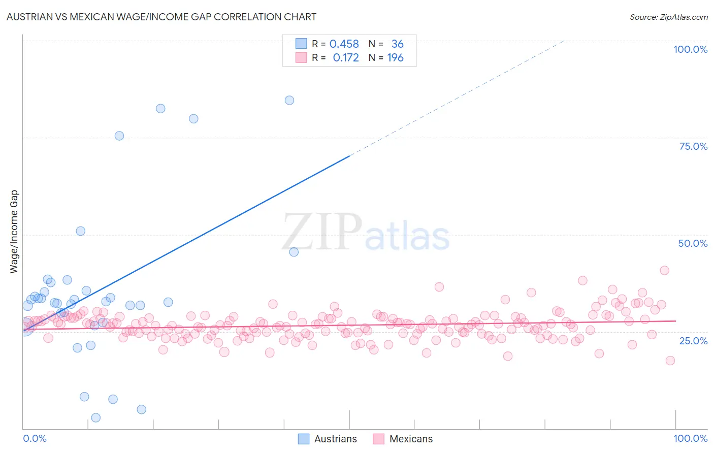 Austrian vs Mexican Wage/Income Gap