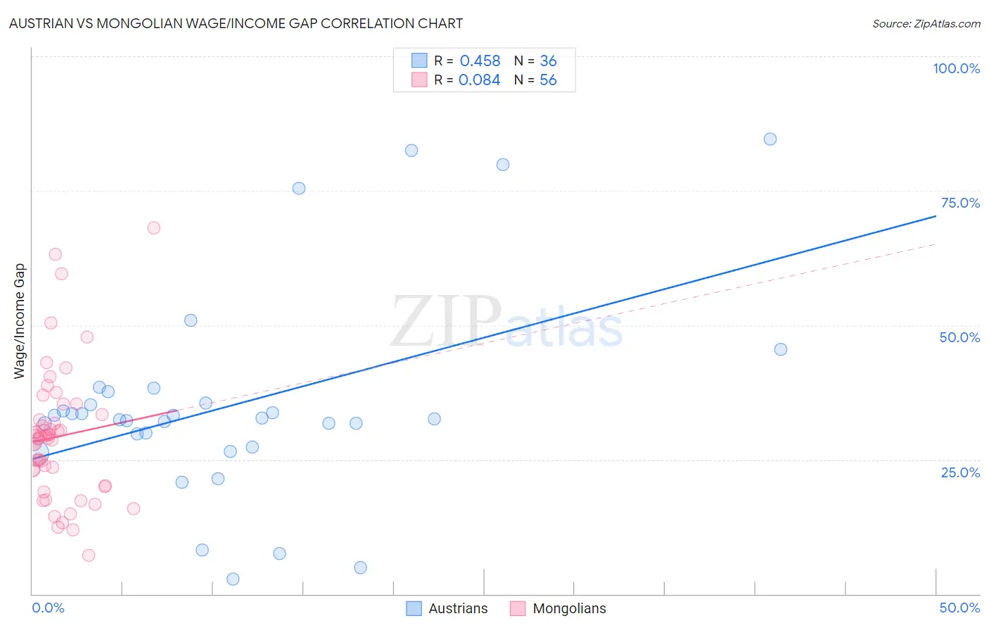 Austrian vs Mongolian Wage/Income Gap