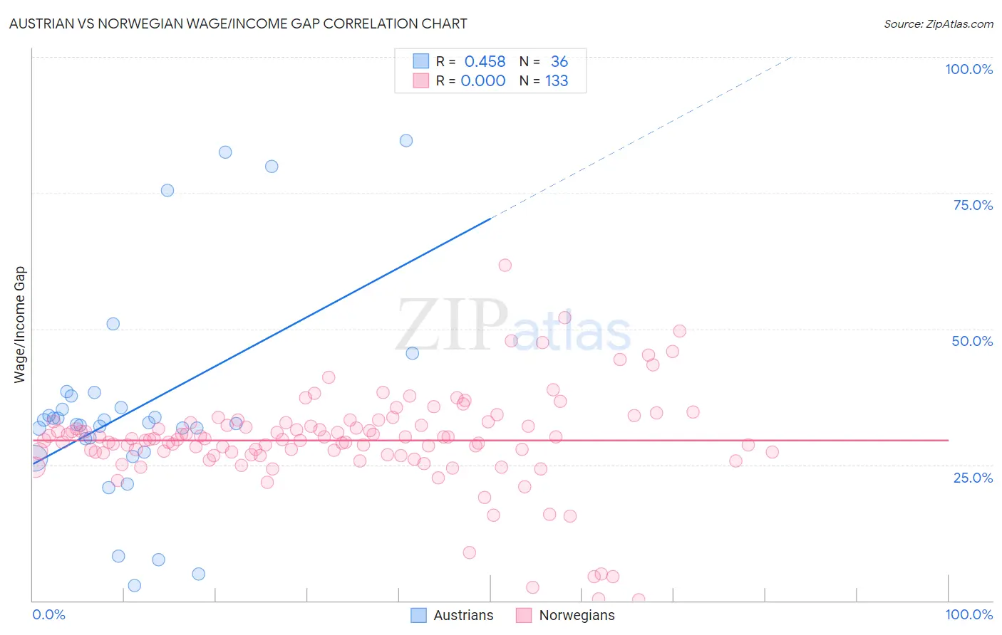Austrian vs Norwegian Wage/Income Gap