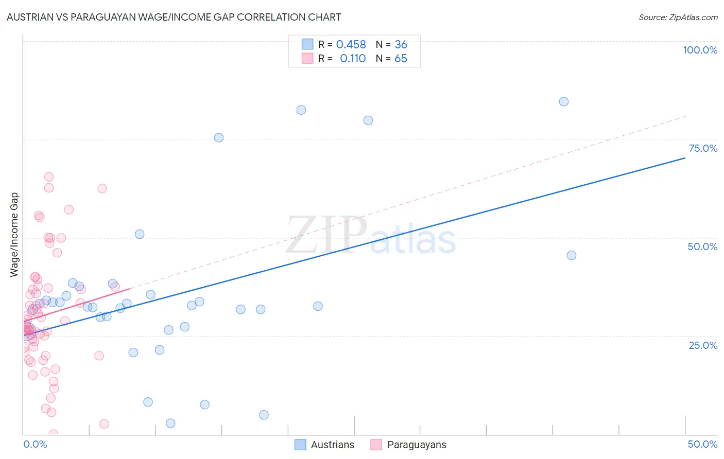 Austrian vs Paraguayan Wage/Income Gap