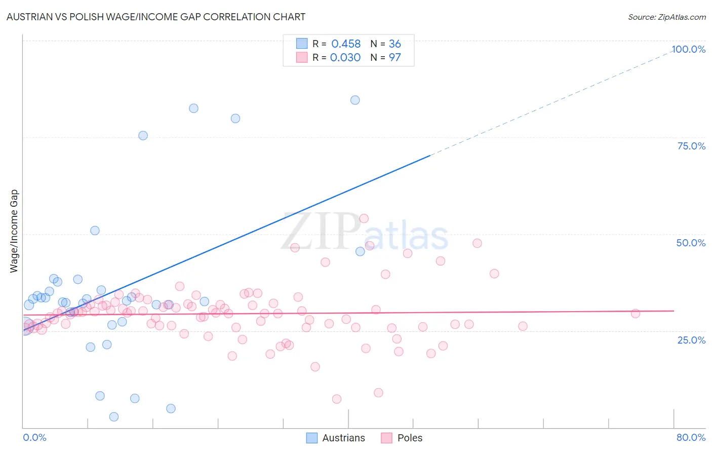 Austrian vs Polish Wage/Income Gap