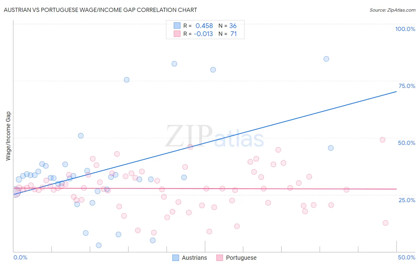 Austrian vs Portuguese Wage/Income Gap