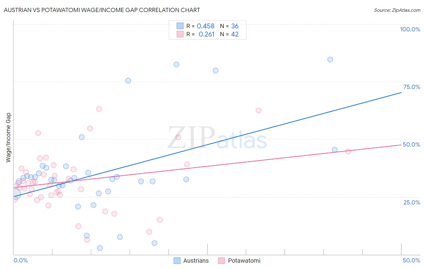 Austrian vs Potawatomi Wage/Income Gap