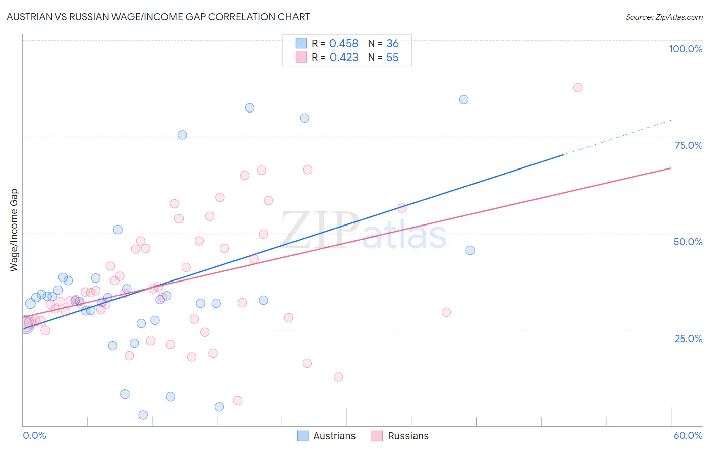 Austrian vs Russian Wage/Income Gap