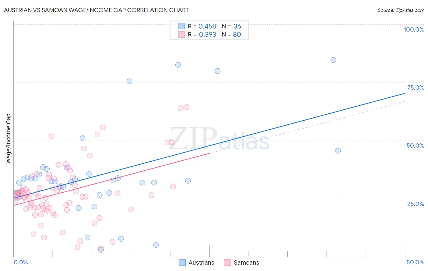 Austrian vs Samoan Wage/Income Gap