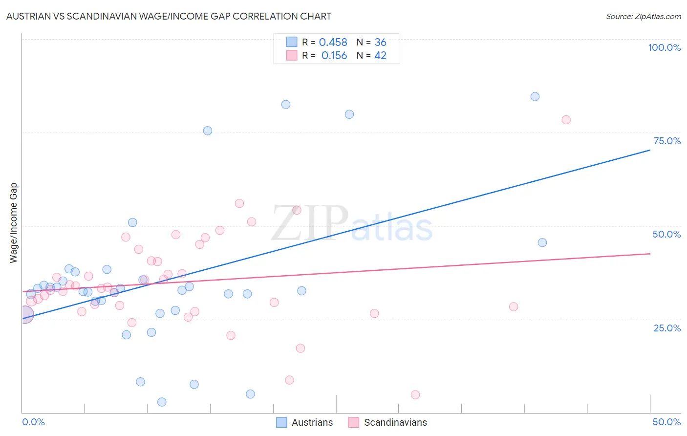 Austrian vs Scandinavian Wage/Income Gap