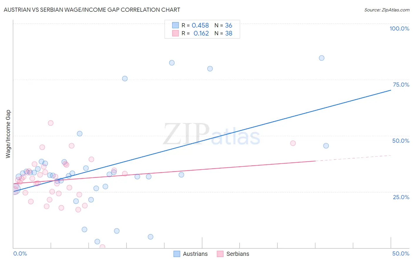 Austrian vs Serbian Wage/Income Gap