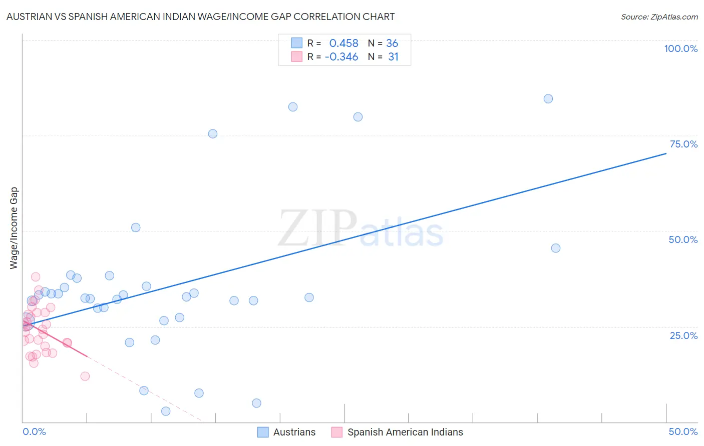 Austrian vs Spanish American Indian Wage/Income Gap