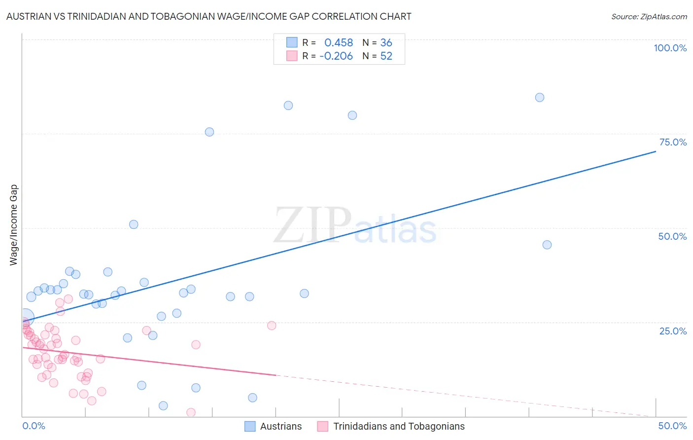 Austrian vs Trinidadian and Tobagonian Wage/Income Gap