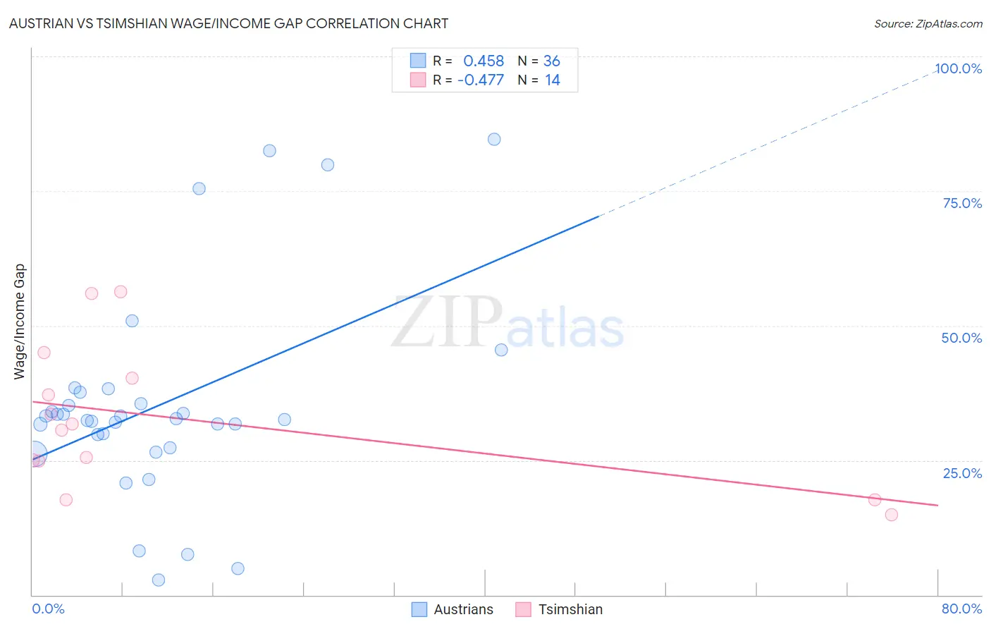 Austrian vs Tsimshian Wage/Income Gap