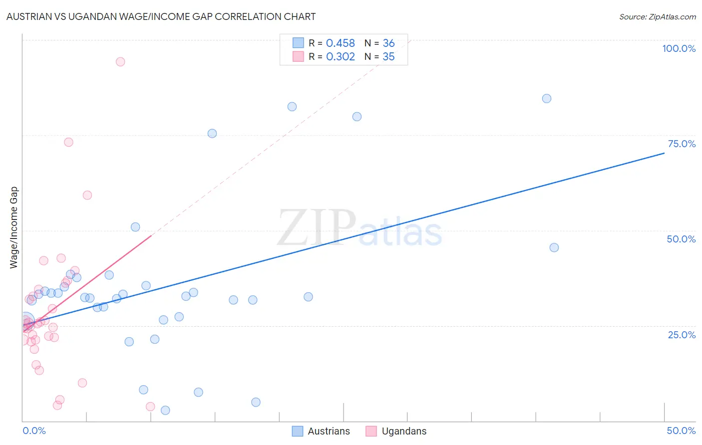 Austrian vs Ugandan Wage/Income Gap