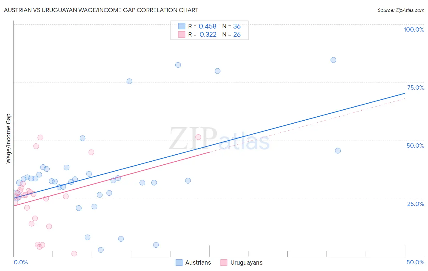 Austrian vs Uruguayan Wage/Income Gap