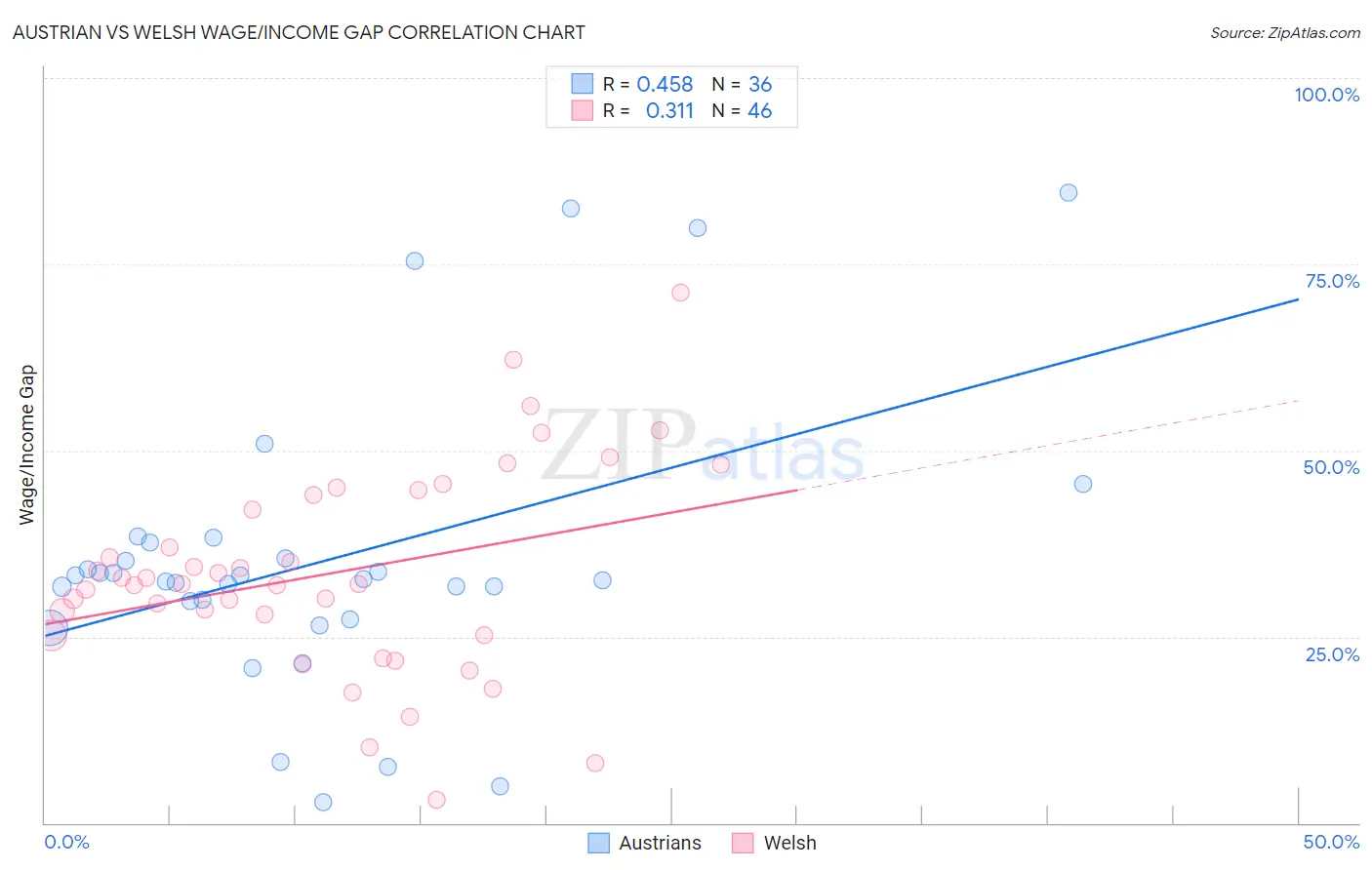 Austrian vs Welsh Wage/Income Gap