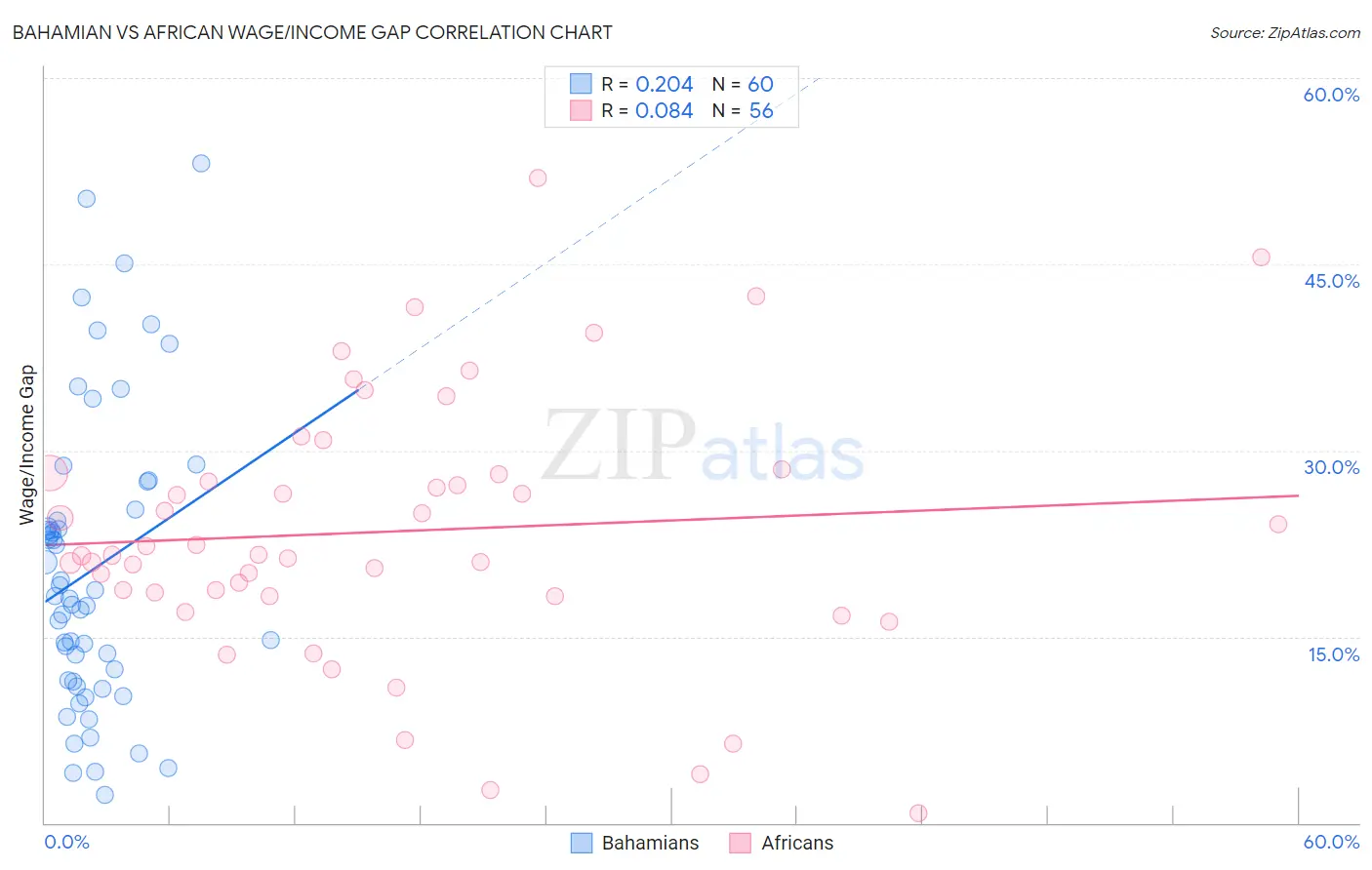Bahamian vs African Wage/Income Gap