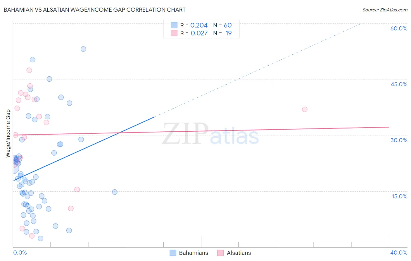 Bahamian vs Alsatian Wage/Income Gap