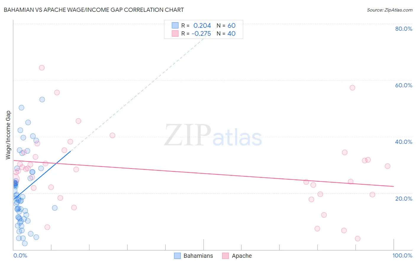 Bahamian vs Apache Wage/Income Gap