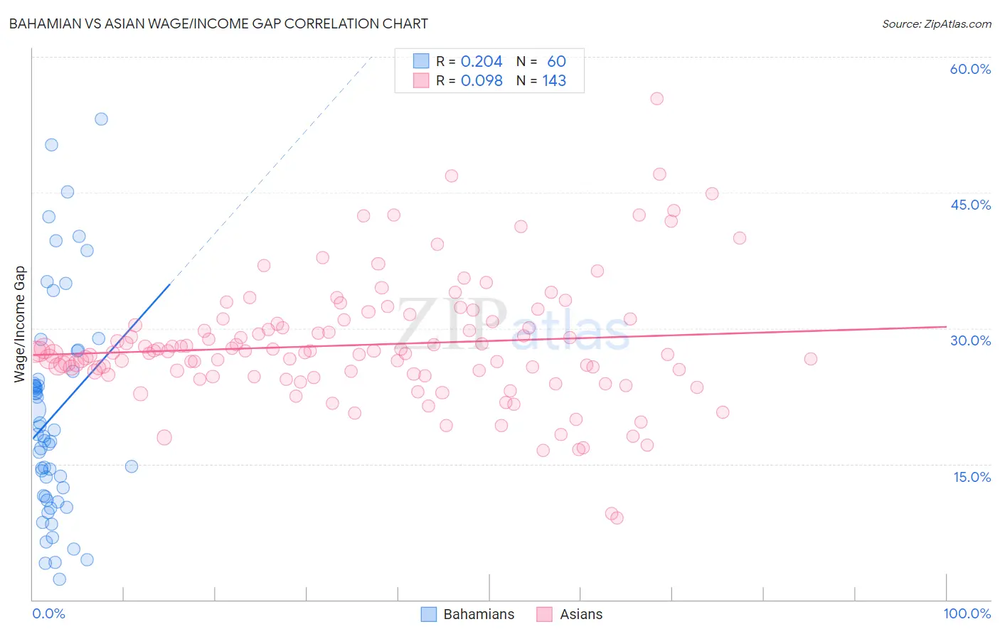 Bahamian vs Asian Wage/Income Gap