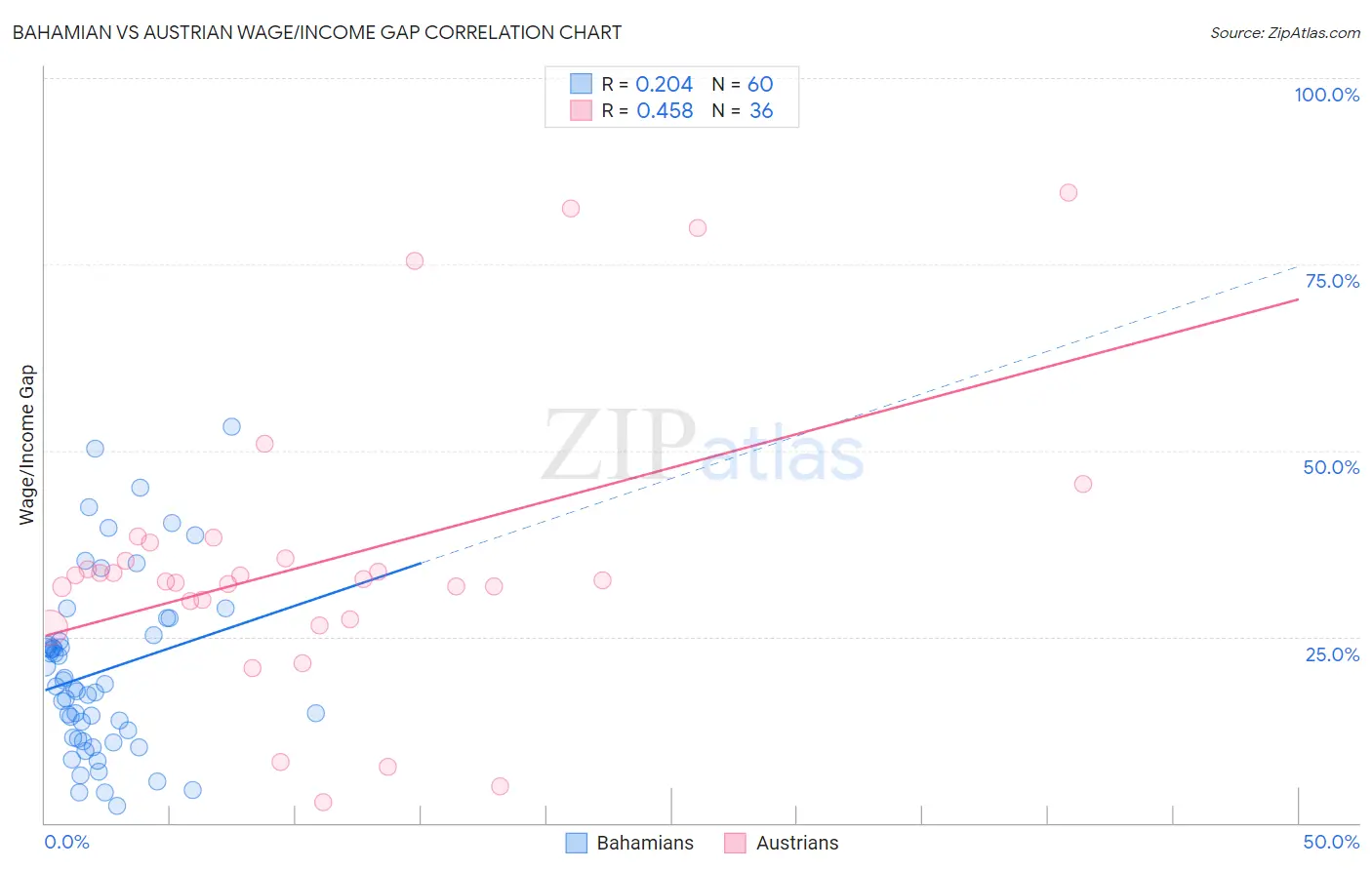 Bahamian vs Austrian Wage/Income Gap