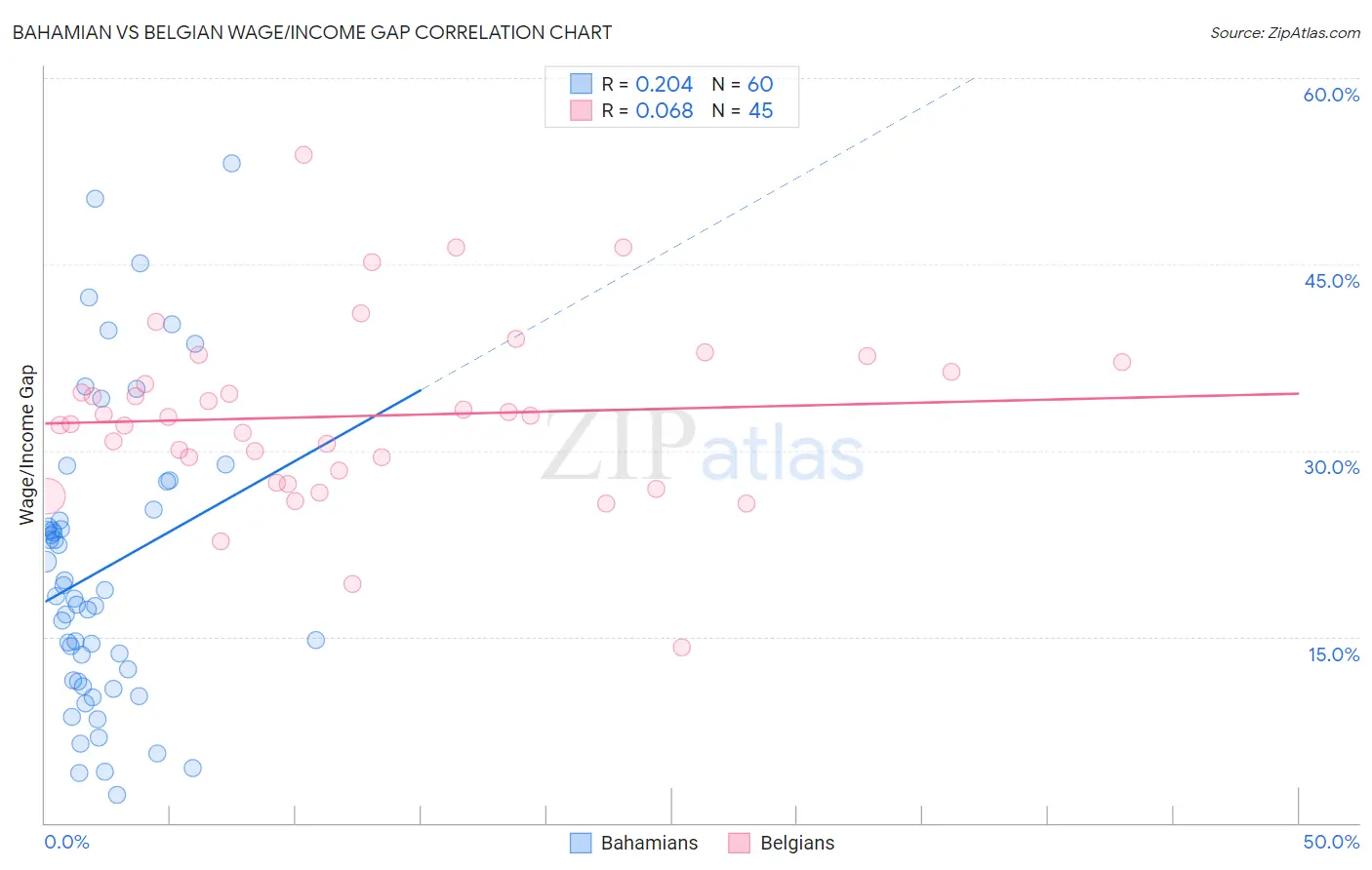 Bahamian vs Belgian Wage/Income Gap