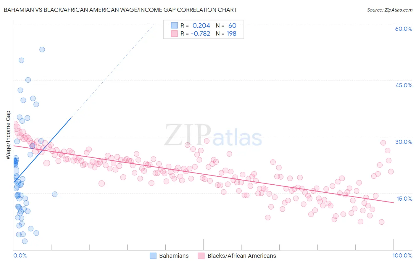Bahamian vs Black/African American Wage/Income Gap