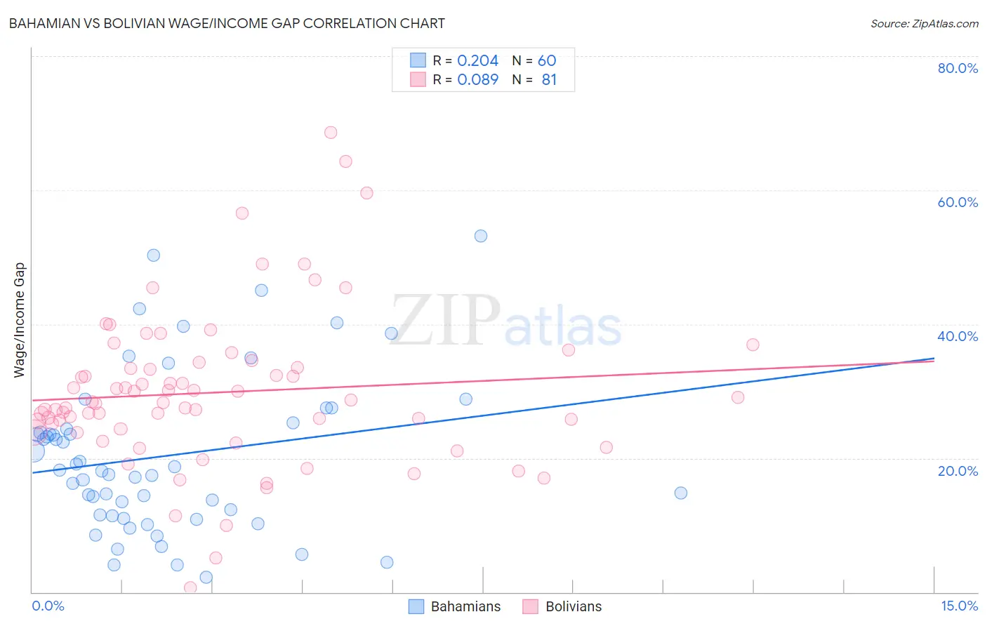 Bahamian vs Bolivian Wage/Income Gap