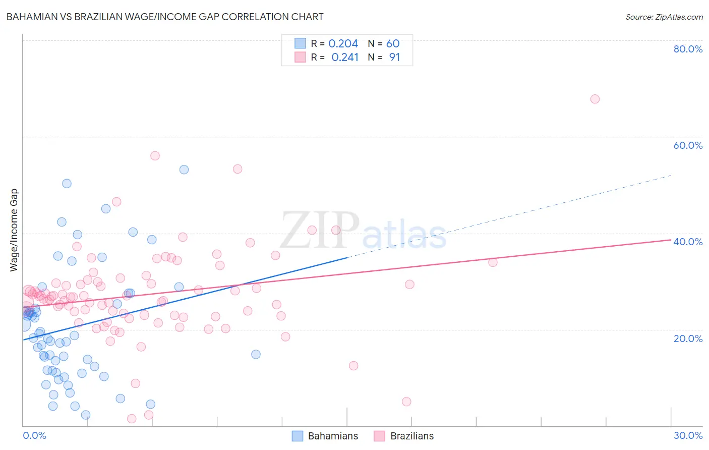 Bahamian vs Brazilian Wage/Income Gap
