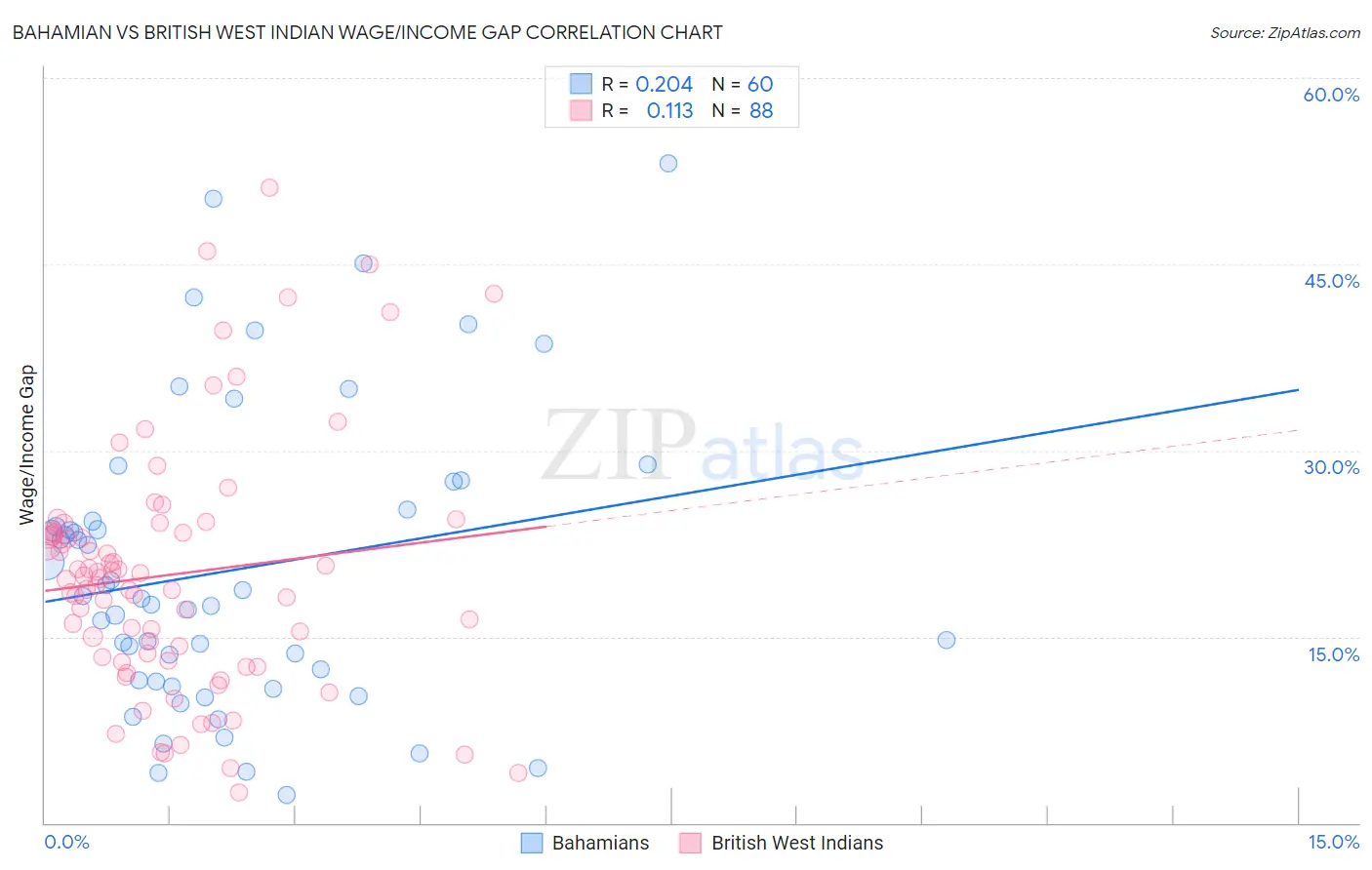Bahamian vs British West Indian Wage/Income Gap