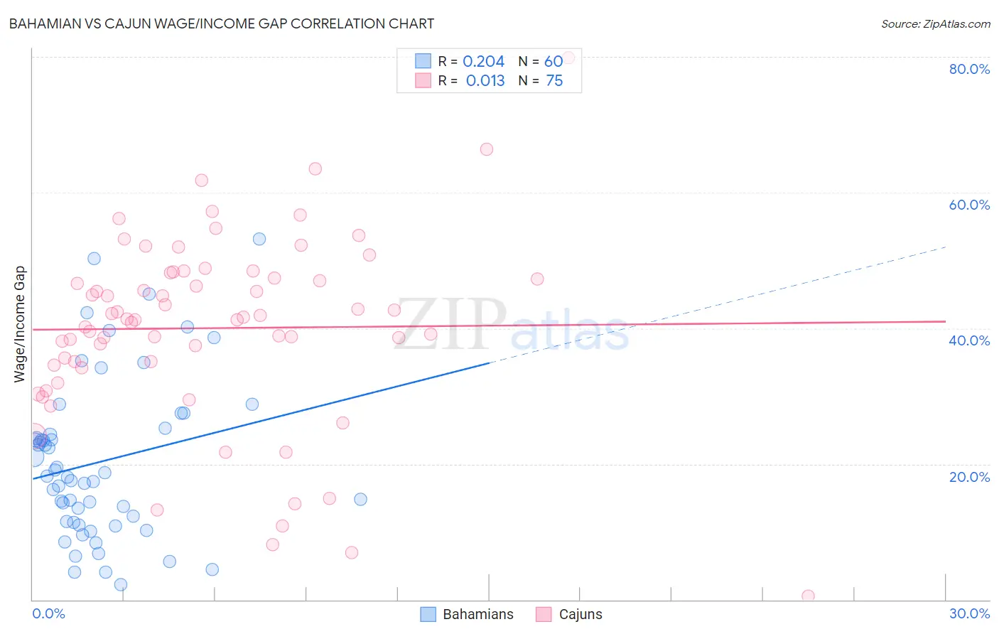 Bahamian vs Cajun Wage/Income Gap