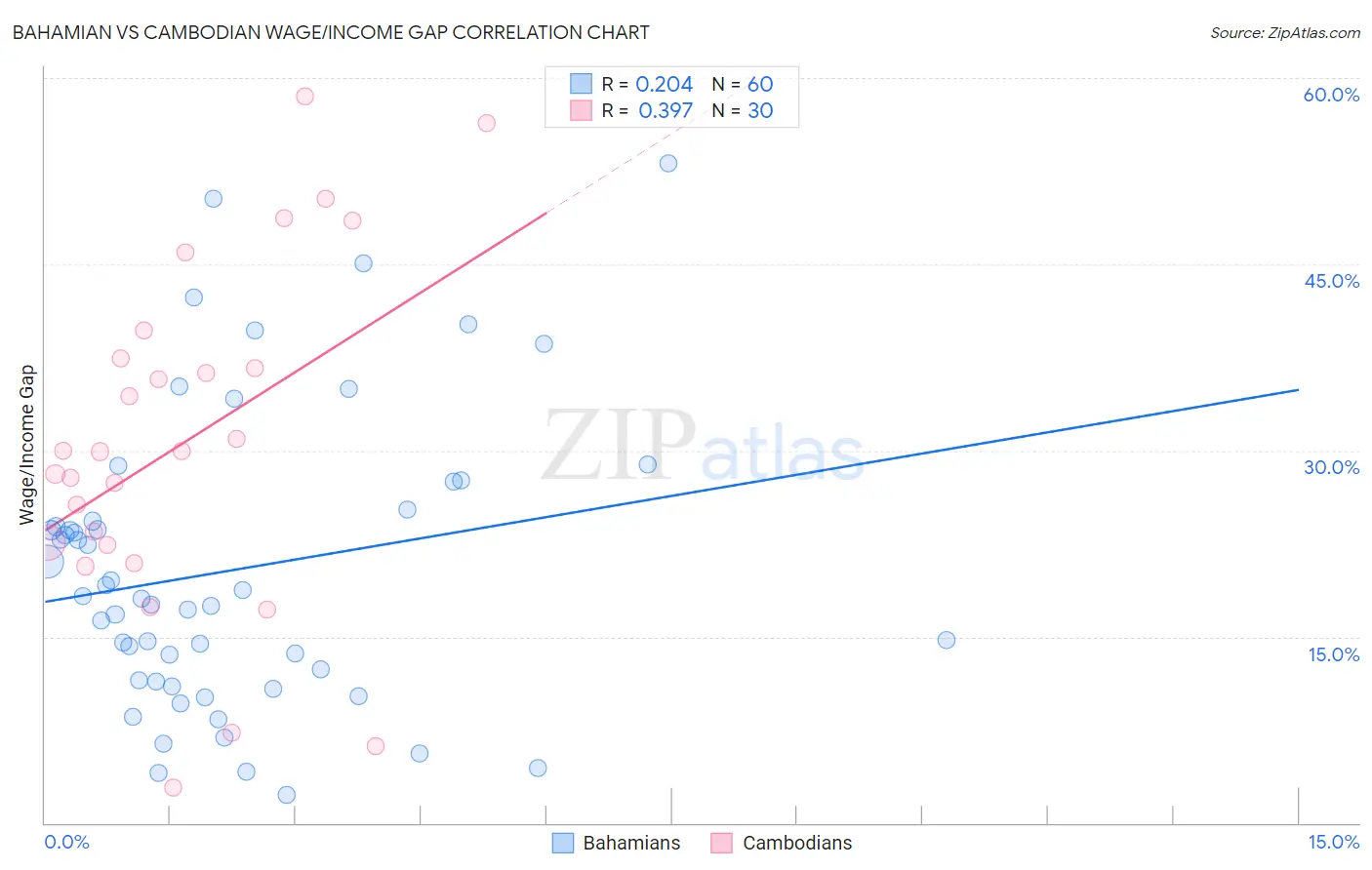 Bahamian vs Cambodian Wage/Income Gap