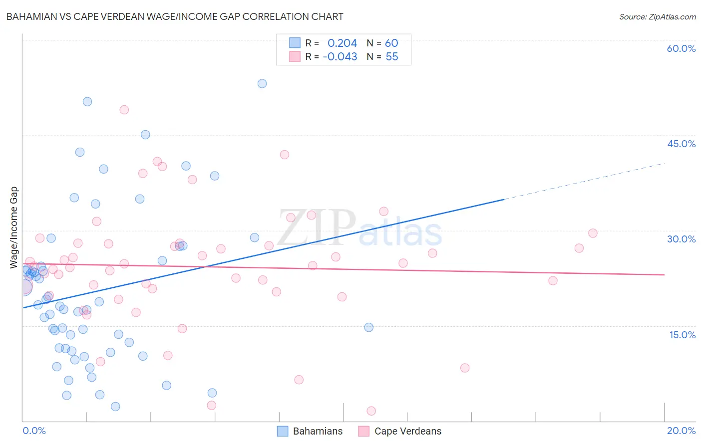 Bahamian vs Cape Verdean Wage/Income Gap