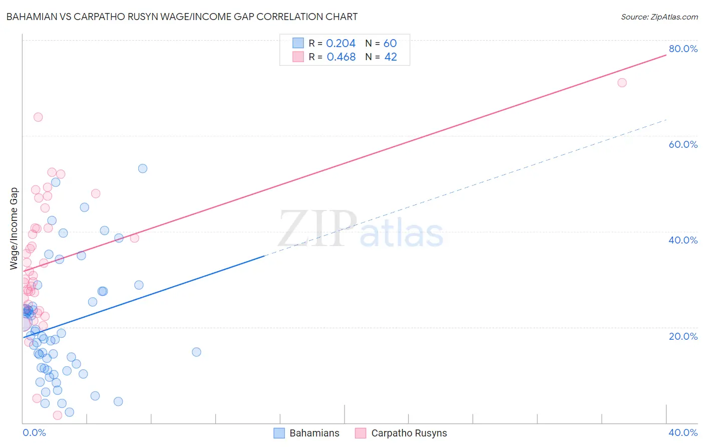 Bahamian vs Carpatho Rusyn Wage/Income Gap