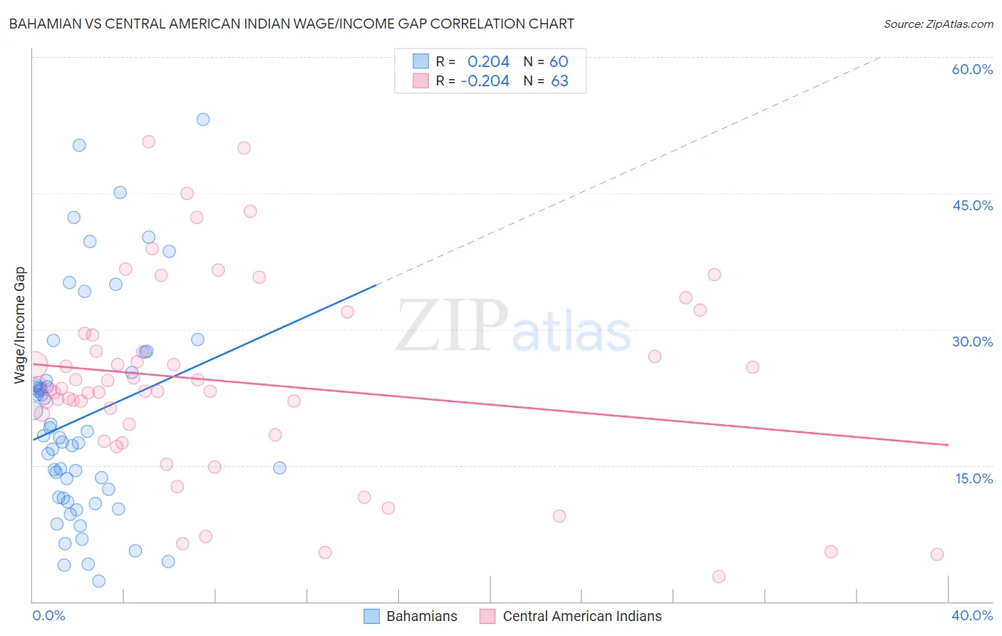 Bahamian vs Central American Indian Wage/Income Gap