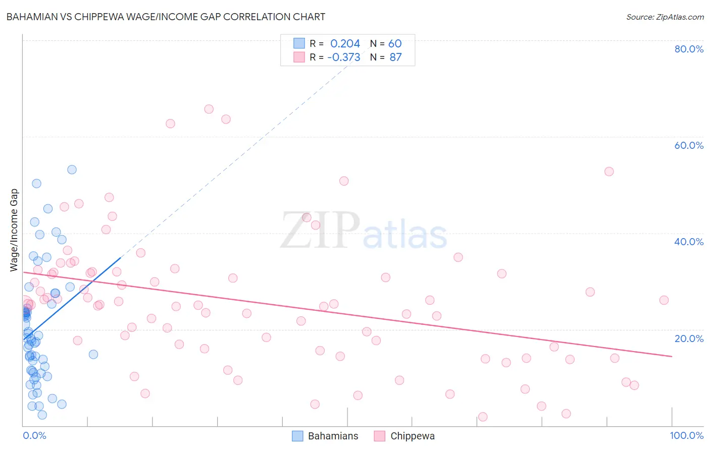 Bahamian vs Chippewa Wage/Income Gap