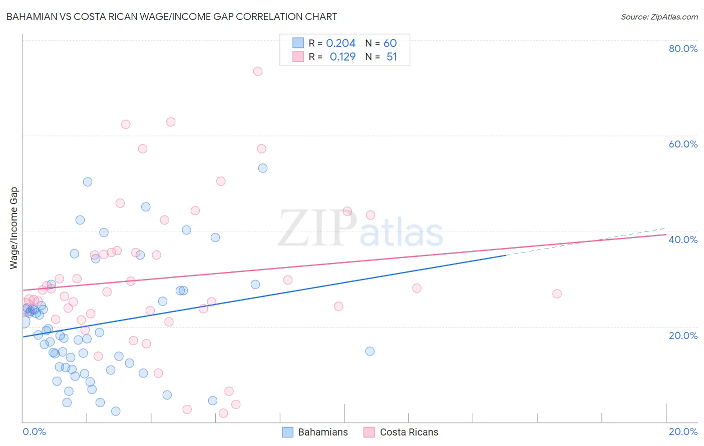 Bahamian vs Costa Rican Wage/Income Gap