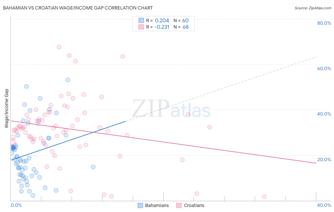 Bahamian vs Croatian Wage/Income Gap