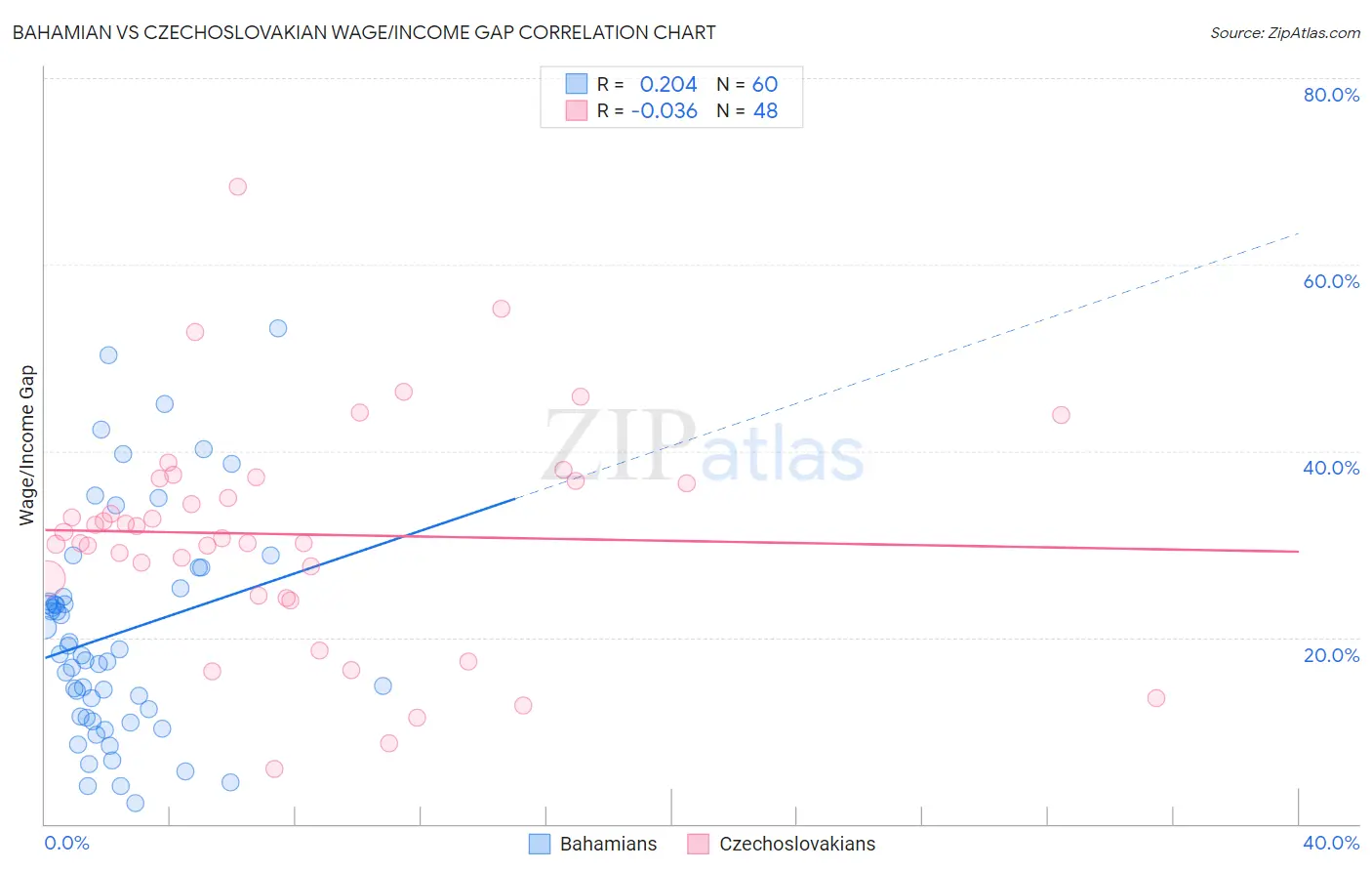 Bahamian vs Czechoslovakian Wage/Income Gap