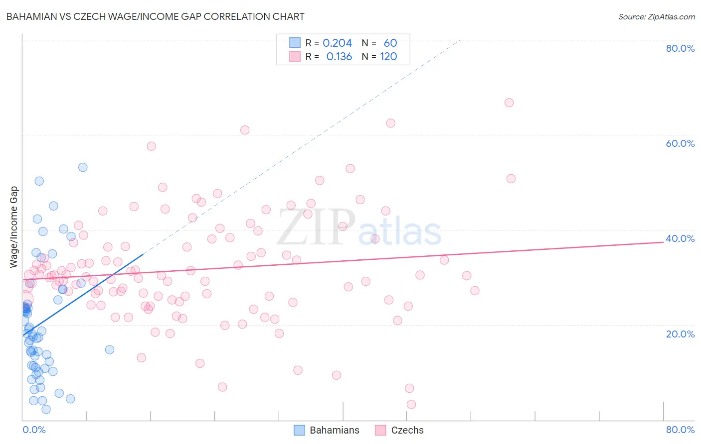 Bahamian vs Czech Wage/Income Gap