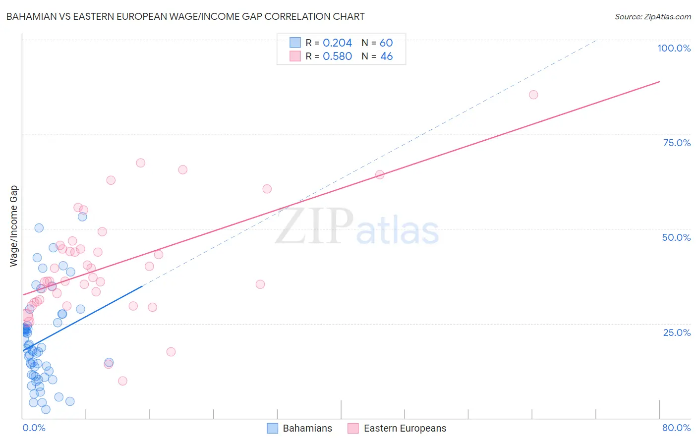 Bahamian vs Eastern European Wage/Income Gap