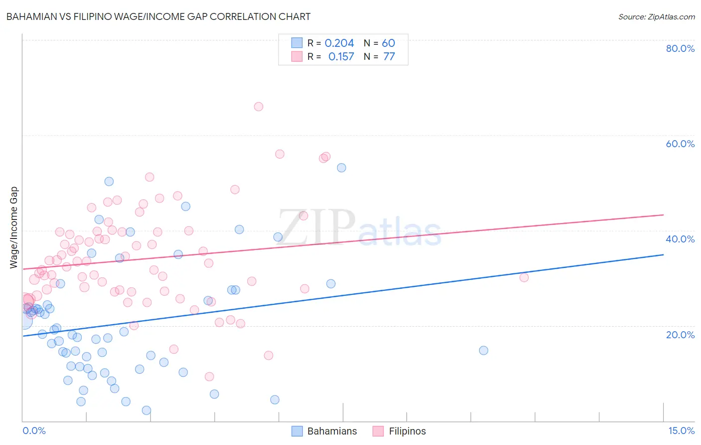 Bahamian vs Filipino Wage/Income Gap