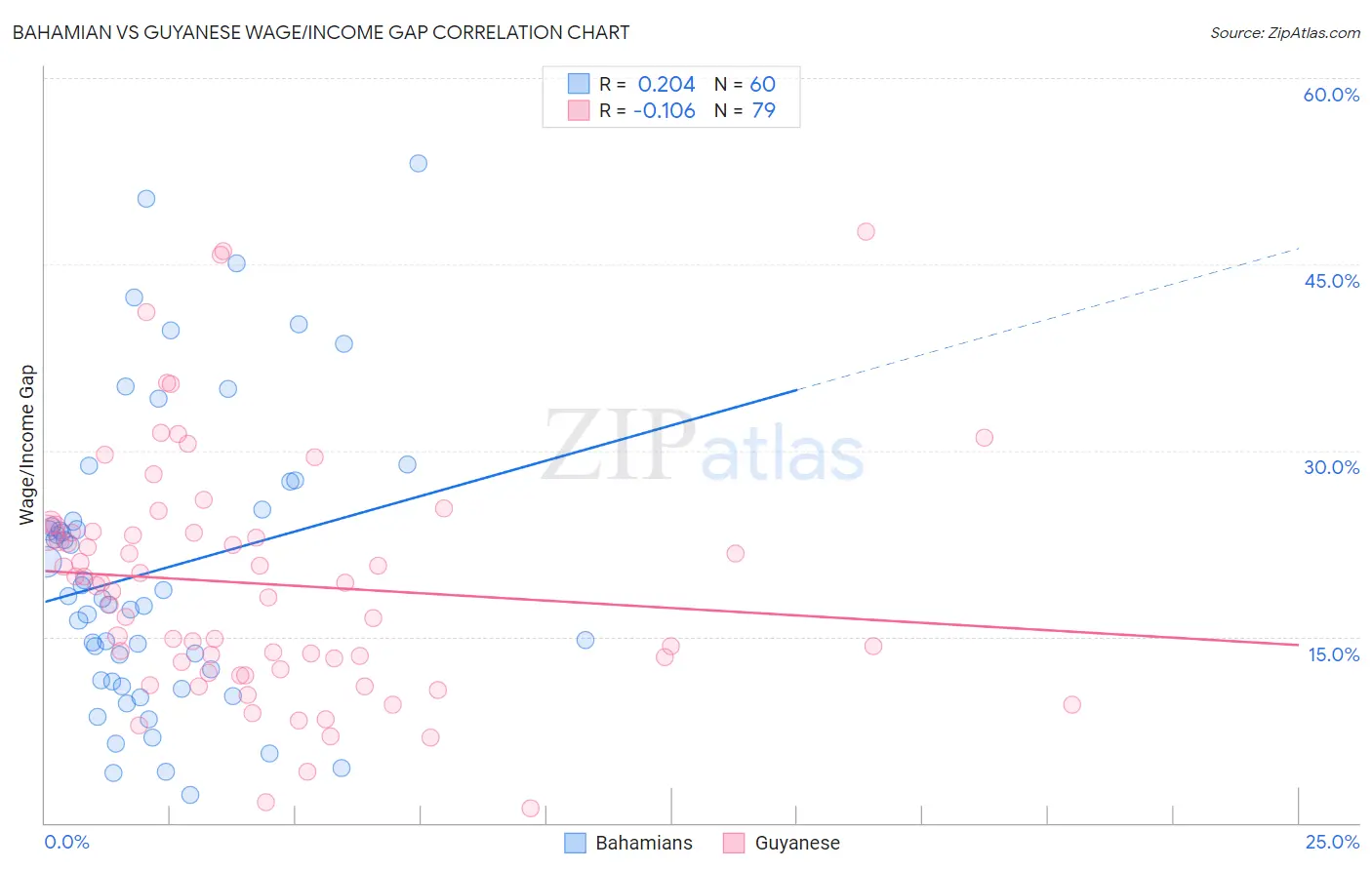 Bahamian vs Guyanese Wage/Income Gap