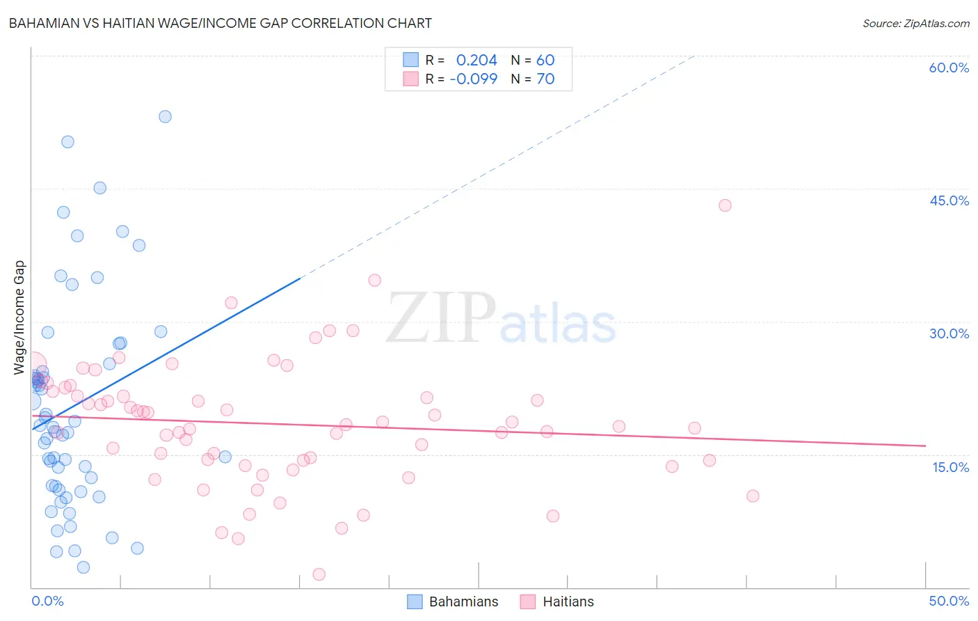 Bahamian vs Haitian Wage/Income Gap