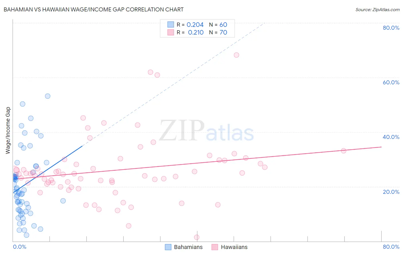 Bahamian vs Hawaiian Wage/Income Gap