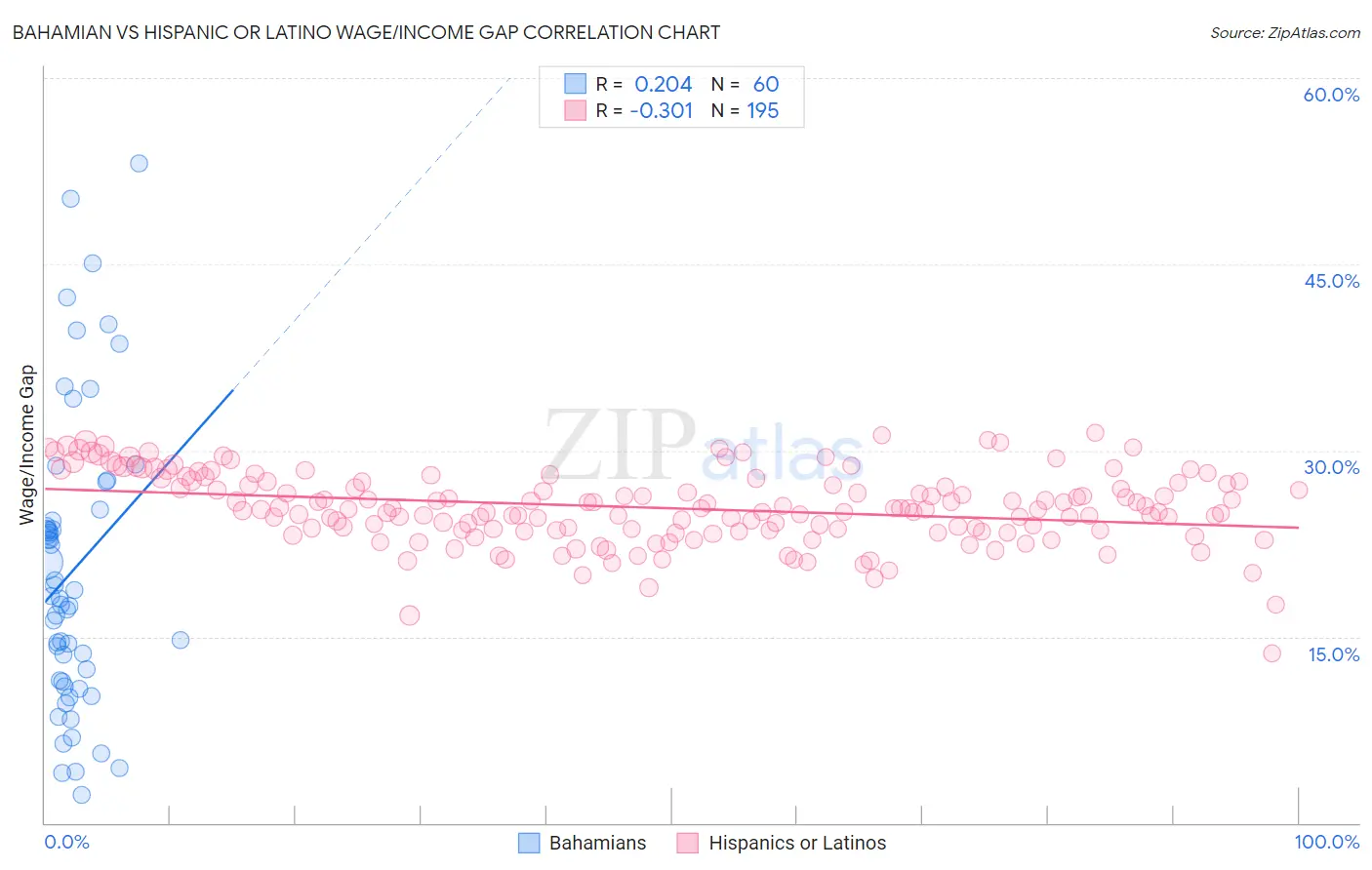 Bahamian vs Hispanic or Latino Wage/Income Gap