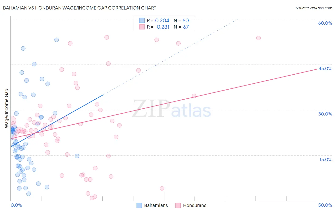 Bahamian vs Honduran Wage/Income Gap