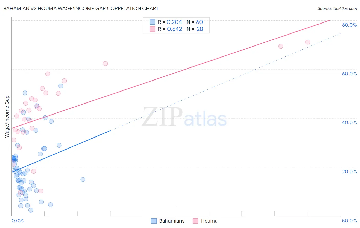Bahamian vs Houma Wage/Income Gap