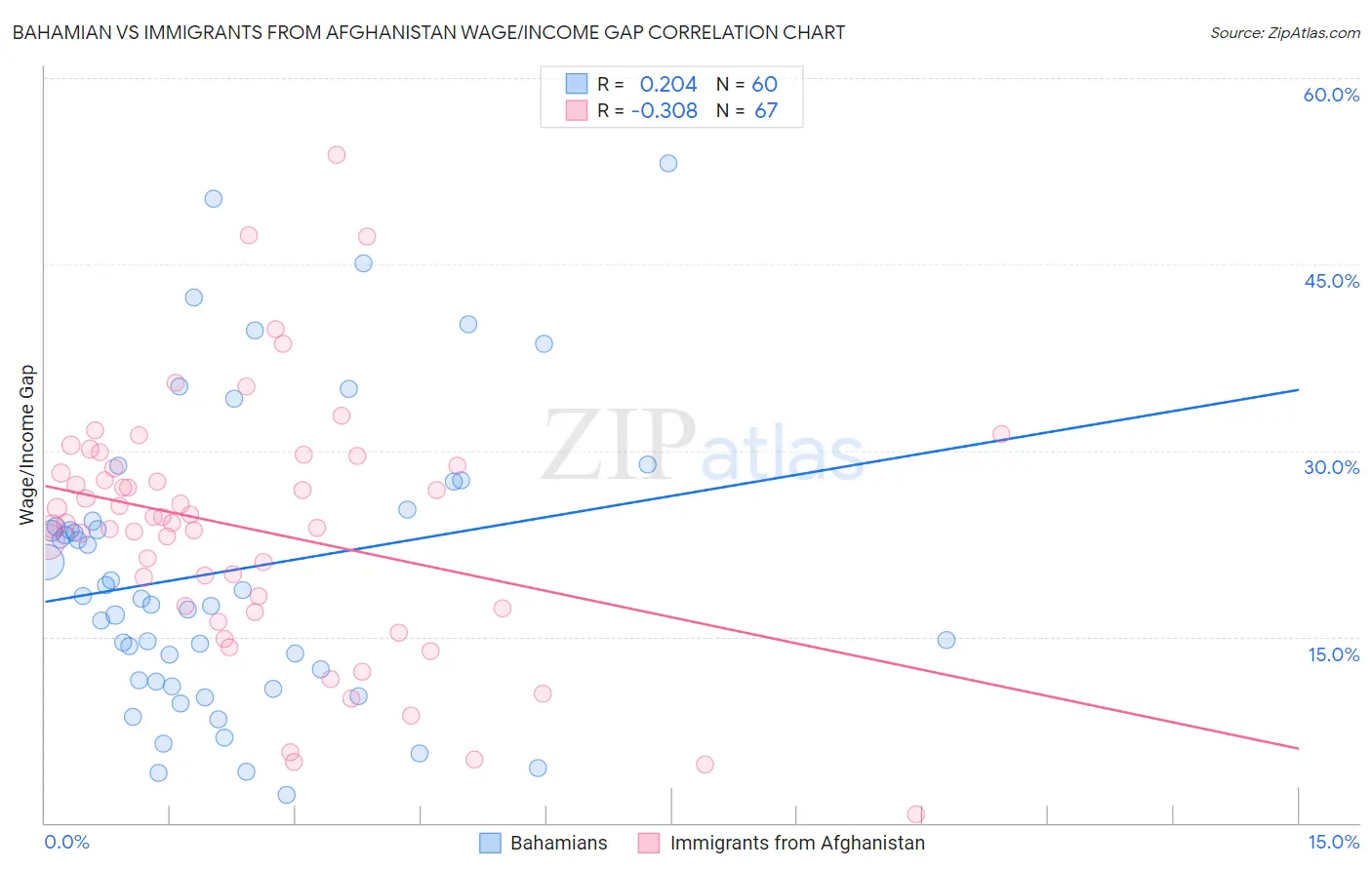 Bahamian vs Immigrants from Afghanistan Wage/Income Gap