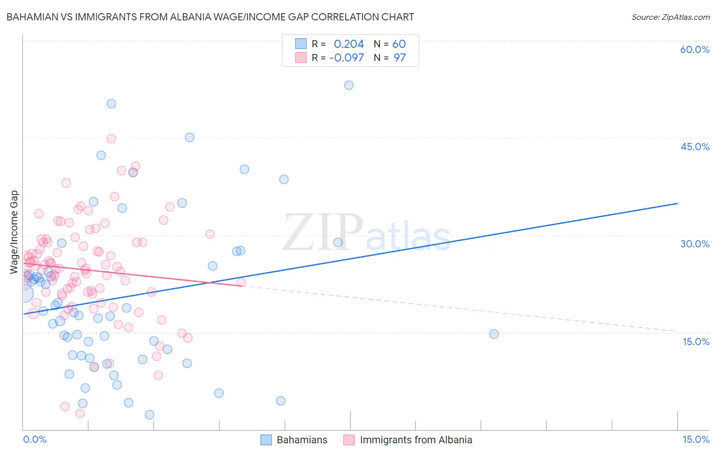 Bahamian vs Immigrants from Albania Wage/Income Gap