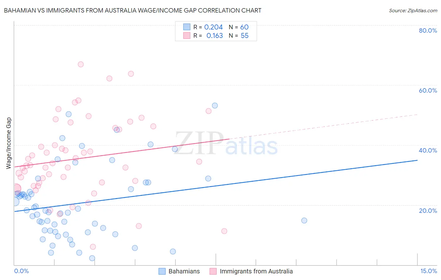 Bahamian vs Immigrants from Australia Wage/Income Gap